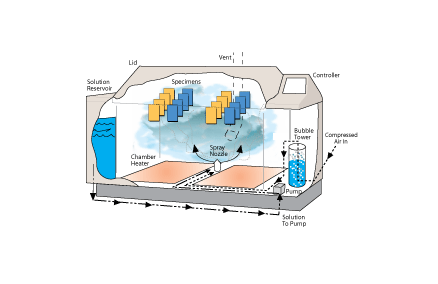 Q-FOG 鹽霧試驗箱